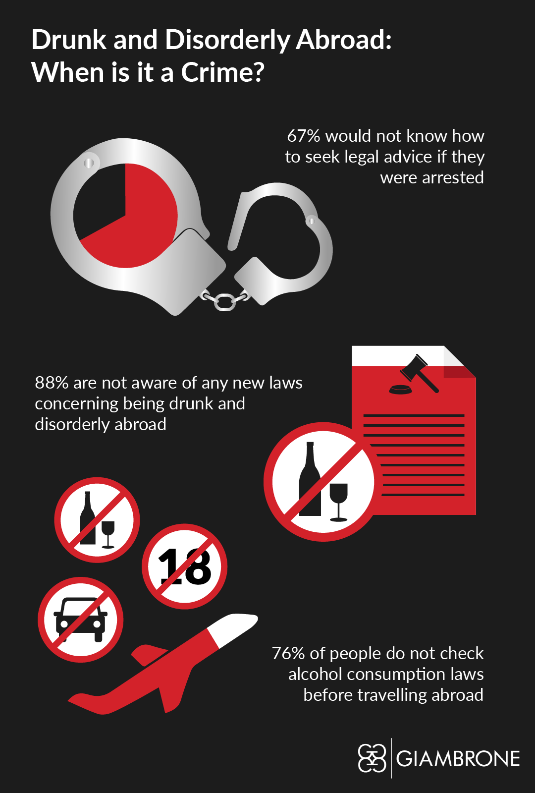 67% would not know how to seek legal help if they were arrested. 88% are not aware of any new laws concerning being drnk and disorderly abroad. 76% do not check alcohol consumption laws before travelling abroad