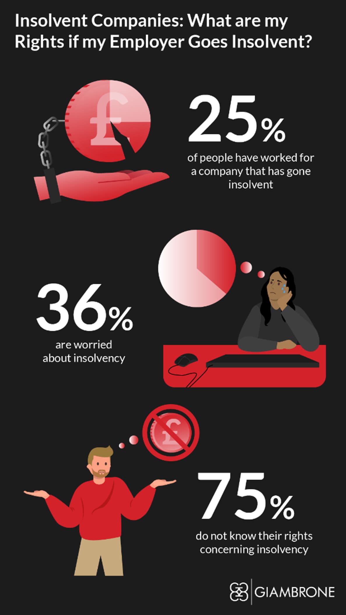 infographic showing a breakdown of Employee rights if their company goes insolvent